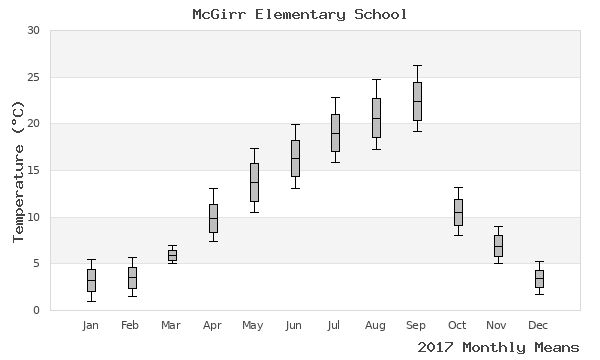 graph of annual means