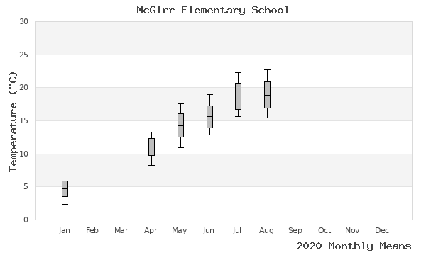 graph of annual means