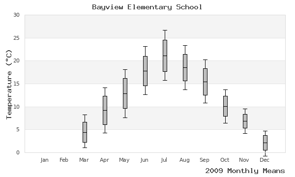 graph of annual means