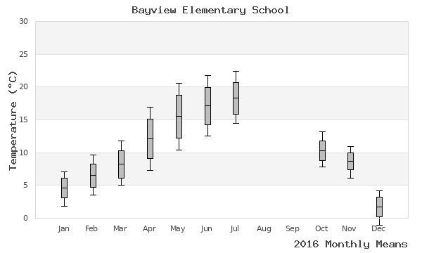 graph of annual means