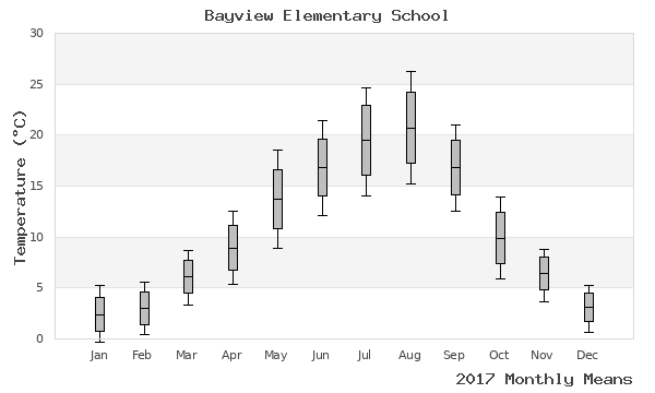 graph of annual means