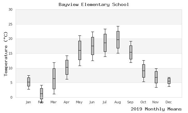 graph of annual means