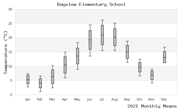 graph of annual means