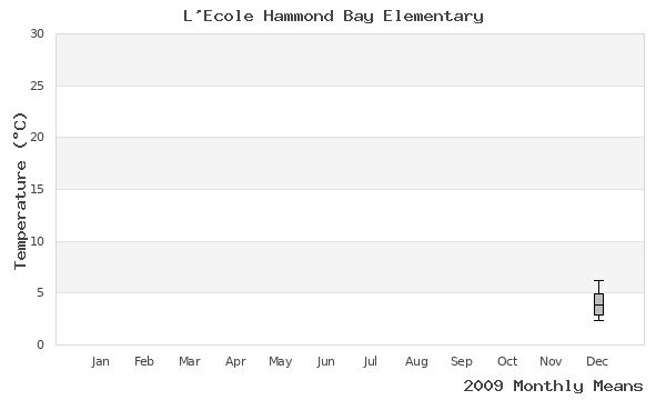 graph of annual means