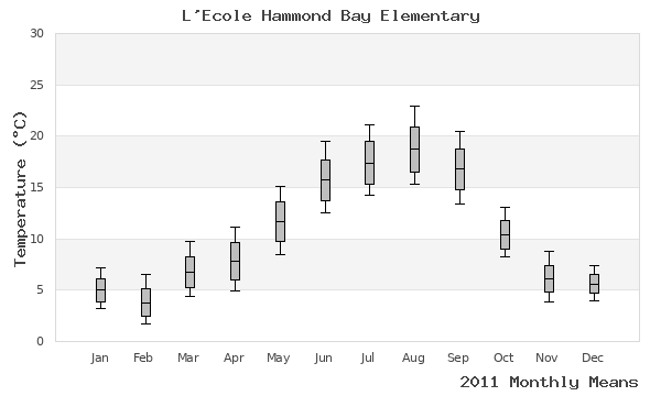 graph of annual means