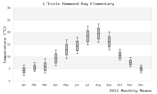 graph of annual means