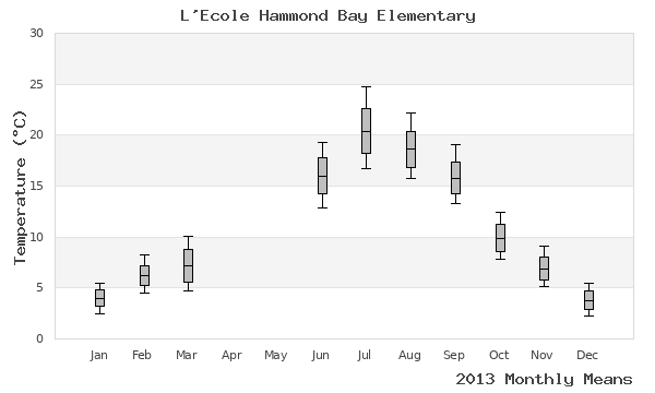 graph of annual means