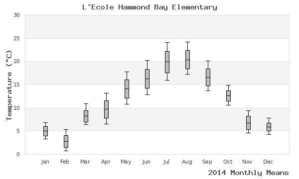 graph of annual means