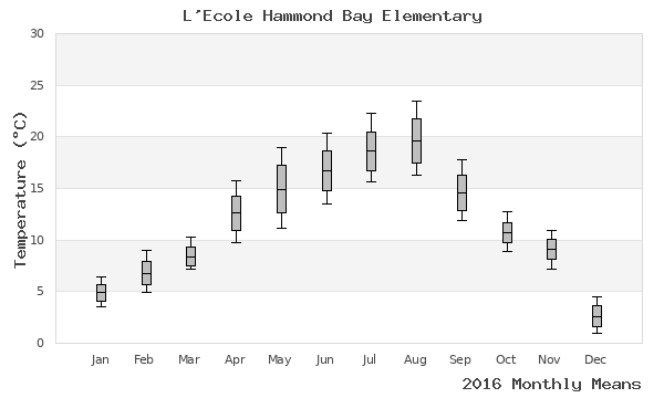 graph of annual means