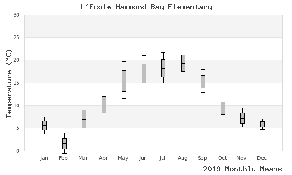 graph of annual means