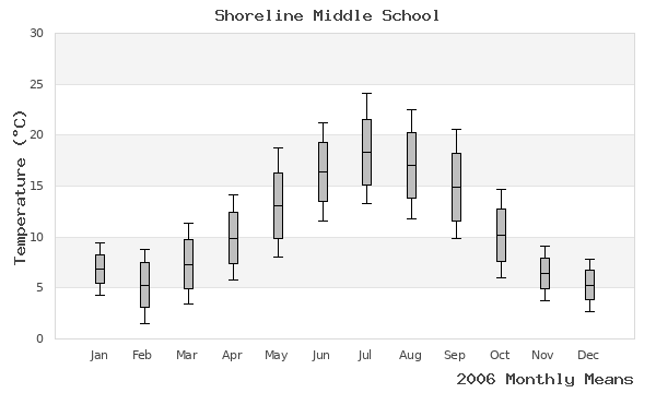 graph of annual means