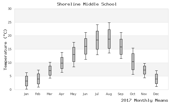 graph of annual means