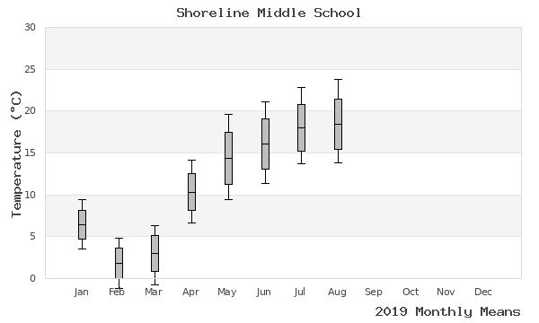 graph of annual means