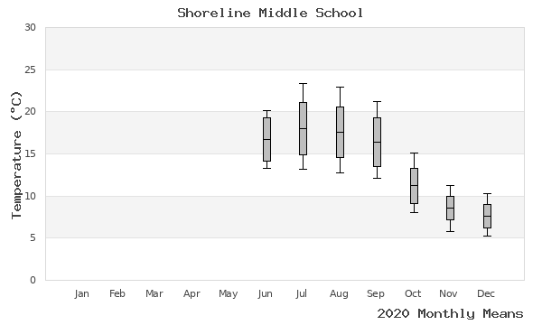 graph of annual means