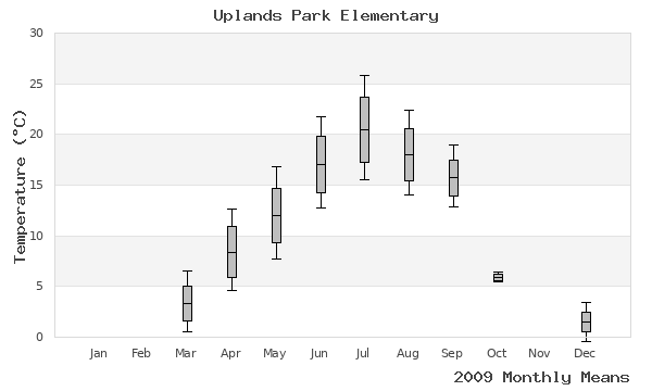 graph of annual means