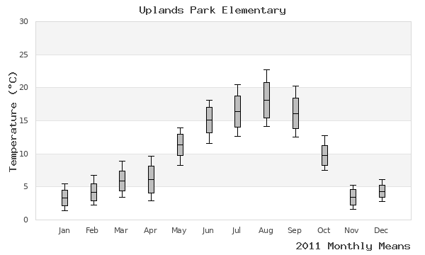 graph of annual means