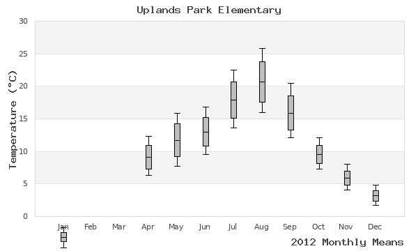 graph of annual means