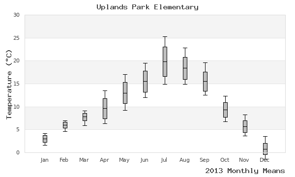 graph of annual means