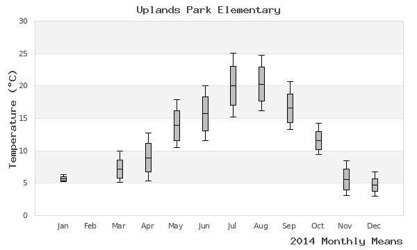 graph of annual means