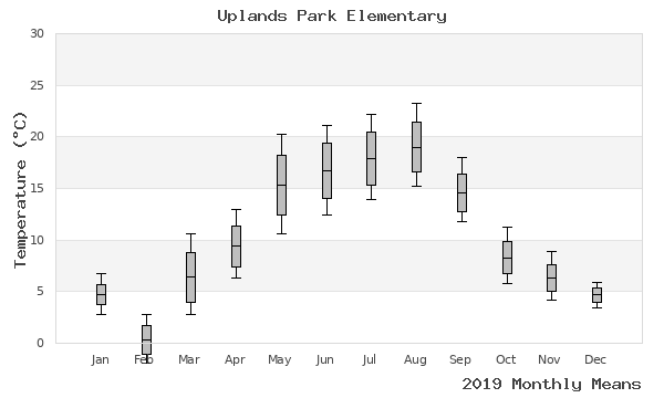 graph of annual means