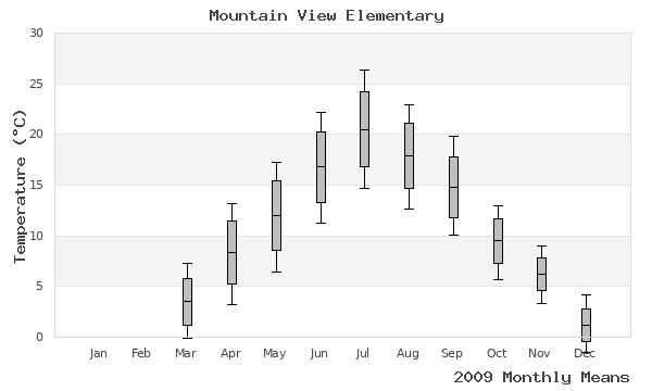 graph of annual means