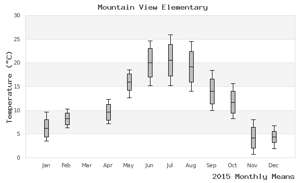 graph of annual means