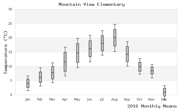 graph of annual means