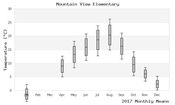 graph of annual means