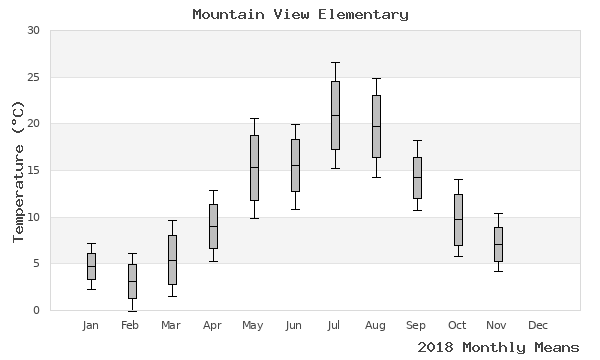 graph of annual means