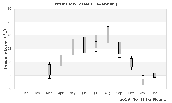 graph of annual means