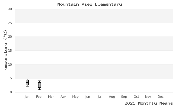 graph of annual means