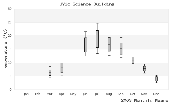 graph of annual means