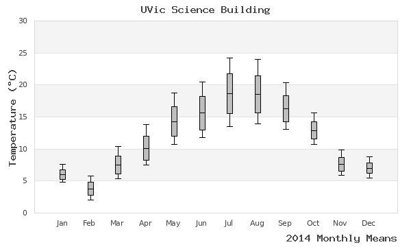 graph of annual means