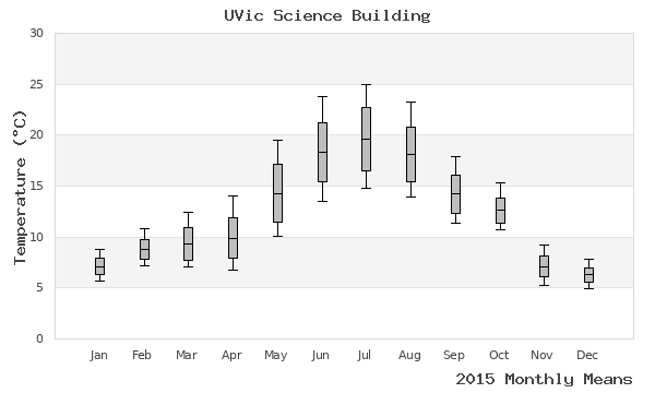 graph of annual means