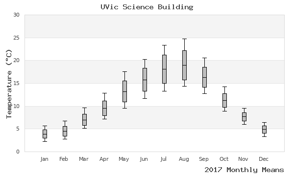 graph of annual means