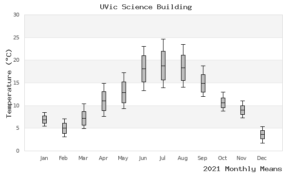 graph of annual means