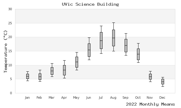 graph of annual means