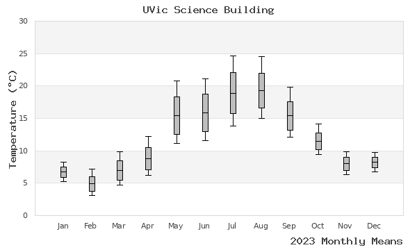 graph of annual means