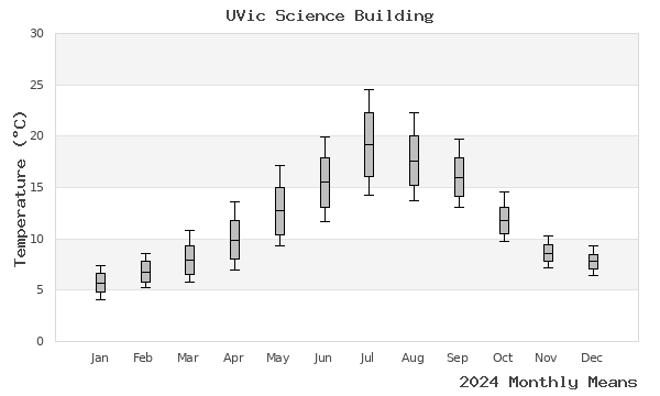 graph of annual means