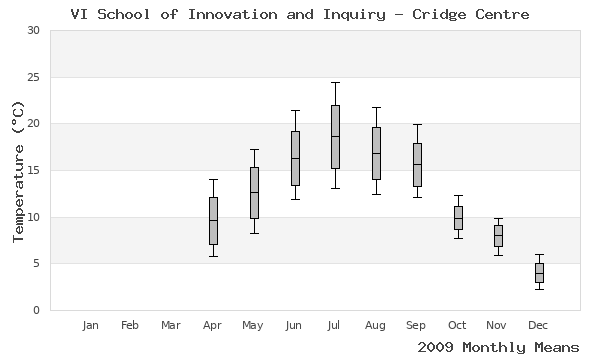 graph of annual means