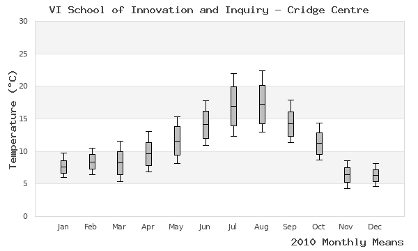 graph of annual means