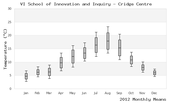 graph of annual means