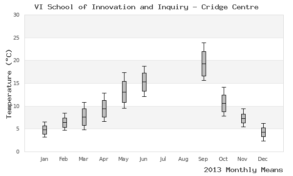 graph of annual means