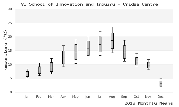 graph of annual means