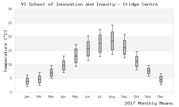 graph of annual means