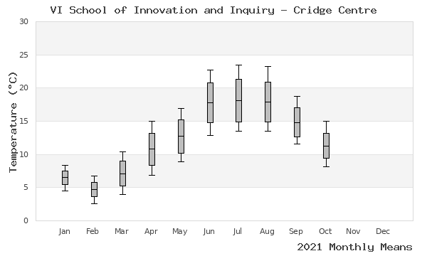 graph of annual means