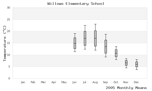 graph of annual means