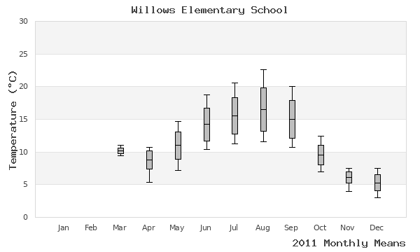 graph of annual means