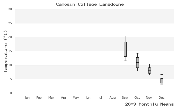 graph of annual means