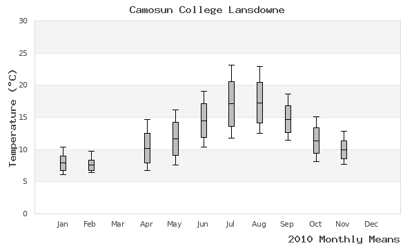 graph of annual means